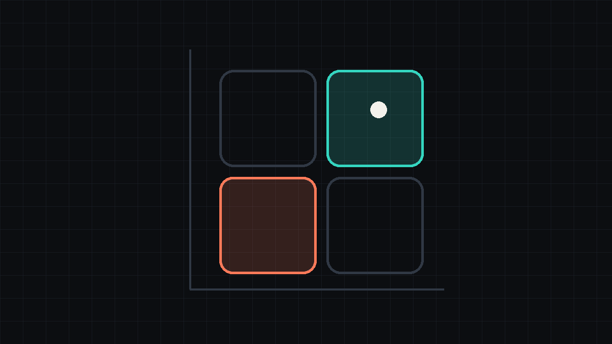 Matriz Grid 2×2 de maturidade técnica por maturidade de growth, com um ponto de posição